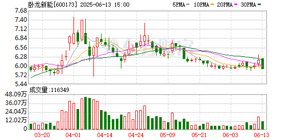 米牛配资 卧龙新能腾挪资产谋转型 关联交易被问询