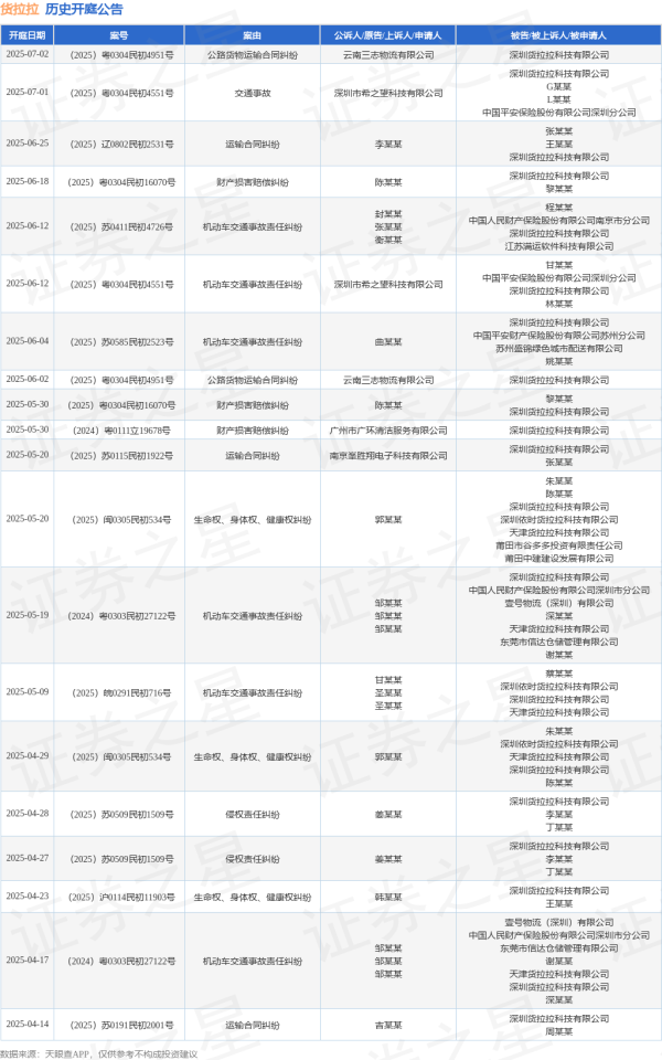 涨上策 货拉拉作为被告/被上诉人的1起涉及财产损害赔偿纠纷的诉讼将于2025年6月18日开庭