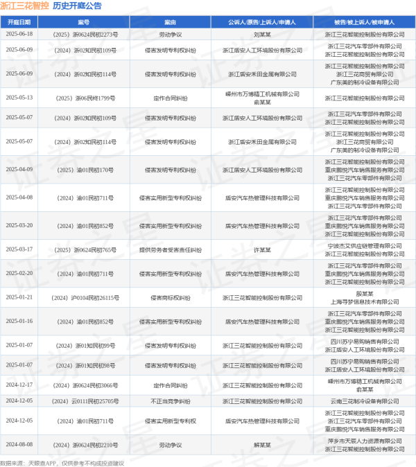 宏发证券 浙江三花智控作为被告/被上诉人的1起涉及劳动争议的诉讼将于2025年6月18日开庭