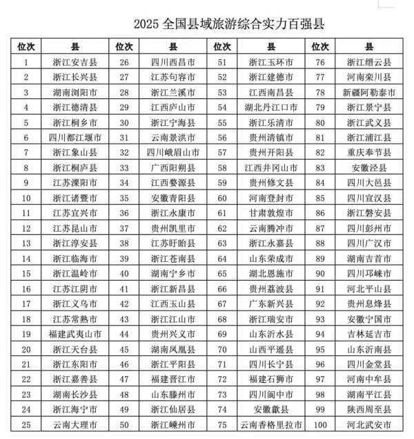 大圣证券 《全国县域旅游研究报告2025》发布，浙江安吉七度蝉联百强县榜首