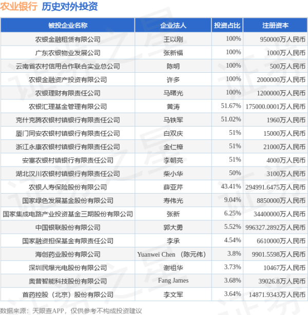 牛金财富 农业银行（601288.SH）新增一起对外投资，被投资公司为广州广哈通信股份有限公司