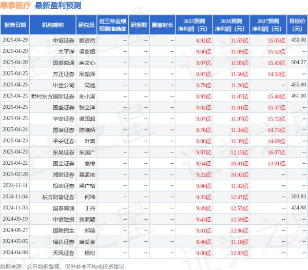 实倍网 西南证券：给予惠泰医疗增持评级