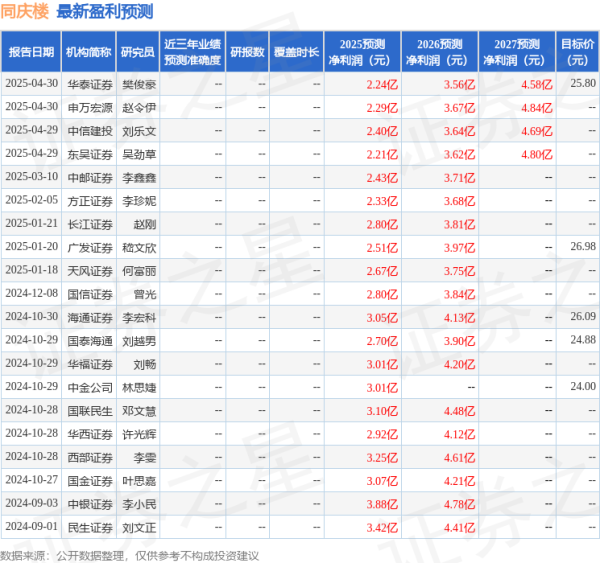 速配资 天风证券：给予同庆楼买入评级