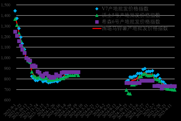 开源策略 新华指数|围场窖藏薯行情稳弱收官 出货平稳的围场初级薯制品行情窄幅震荡