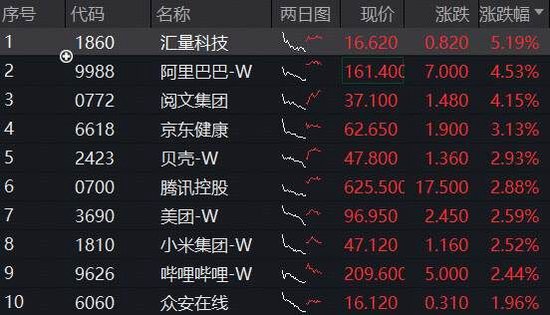 应牛配 港股AI强势反弹，阿里巴巴领涨4%，港股互联网ETF（513770）涨超2%，南向资金单周猛攻450亿